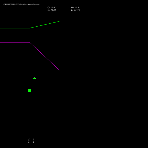 Live ZYDUSLIFE 880 PE (PUT) 24 February 2026 options price chart analysis Zydus Lifesciences Ltd 