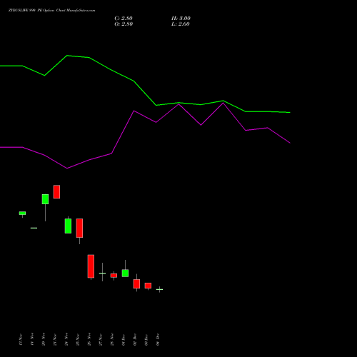 Live ZYDUSLIFE 890 PE (PUT) 30 December 2025 options price chart analysis Zydus Lifesciences Ltd 
