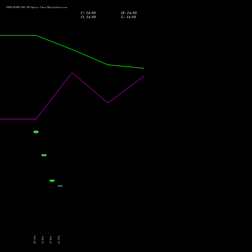 ZYDUSLIFE 890 PE (PUT) 30 March 2026 options price chart analysis Zydus Lifesciences Ltd 