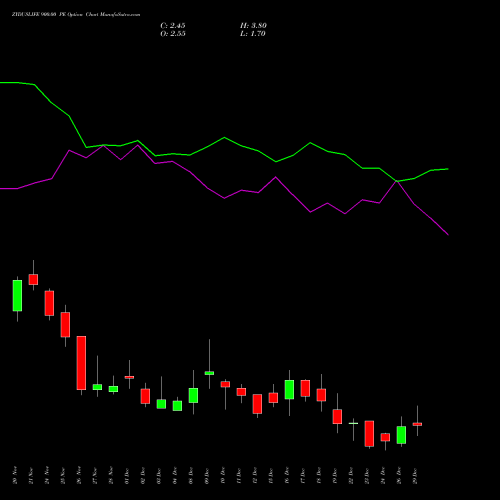ZYDUSLIFE 900.00 PE (PUT) 30 December 2025 options price chart analysis Zydus Lifesciences Ltd 