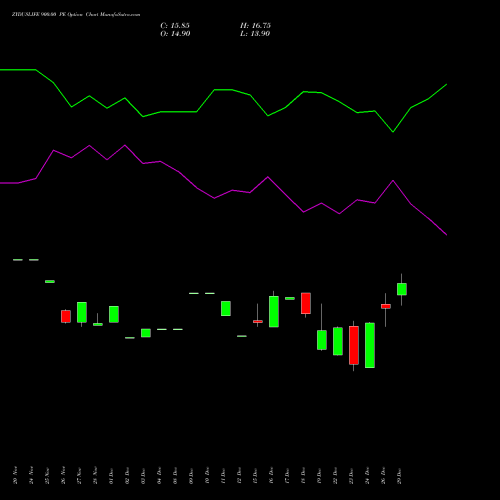 ZYDUSLIFE 900.00 PE (PUT) 27 January 2026 options price chart analysis Zydus Lifesciences Ltd 