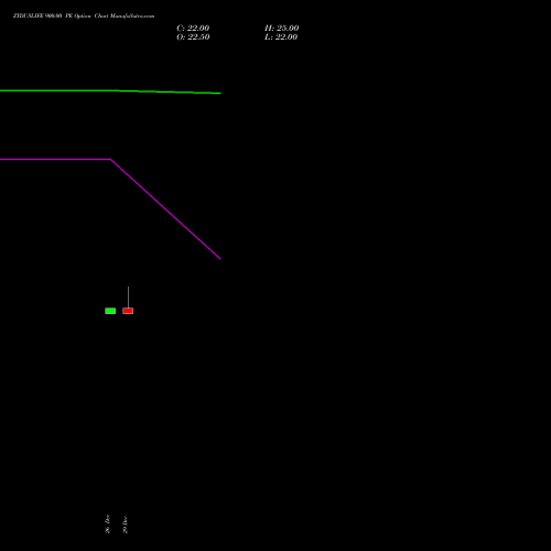 ZYDUSLIFE 900.00 PE (PUT) 24 February 2026 options price chart analysis Zydus Lifesciences Ltd 