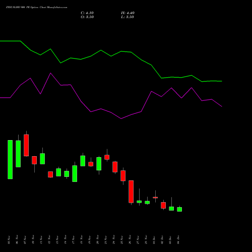 Live ZYDUSLIFE 900 PE (PUT) 30 December 2025 options price chart analysis Zydus Lifesciences Ltd 