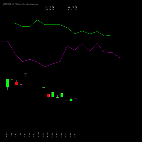 Live ZYDUSLIFE 900 PE (PUT) 27 January 2026 options price chart analysis Zydus Lifesciences Ltd 