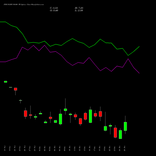 ZYDUSLIFE 910.00 PE (PUT) 30 December 2025 options price chart analysis Zydus Lifesciences Ltd 