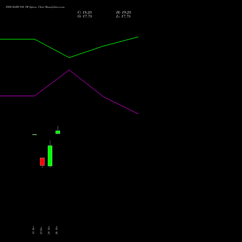 ZYDUSLIFE 910 PE (PUT) 27 January 2026 options price chart analysis Zydus Lifesciences Ltd 