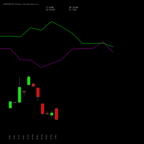 ZYDUSLIFE 910 PE (PUT) 26 May 2026 options price chart analysis Zydus Lifesciences Ltd 