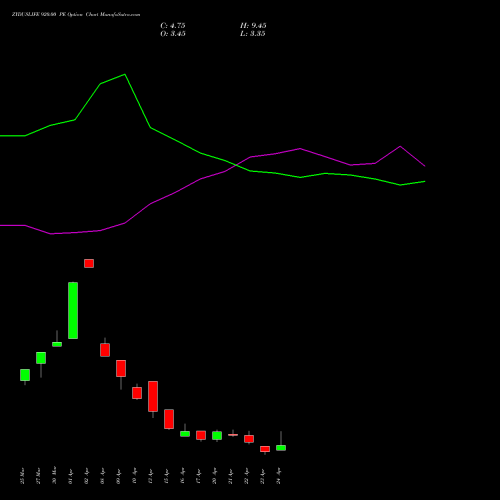 ZYDUSLIFE 920.00 PE (PUT) 28 April 2026 options price chart analysis Zydus Lifesciences Ltd 
