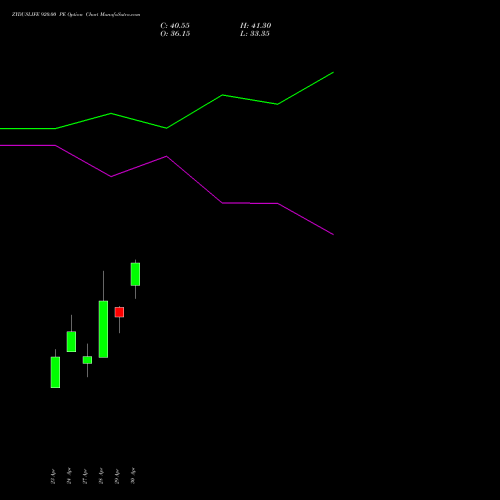 ZYDUSLIFE 920.00 PE (PUT) 26 May 2026 options price chart analysis Zydus Lifesciences Ltd 