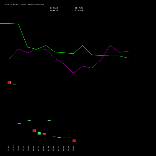 ZYDUSLIFE 920.00 PE (PUT) 30 June 2026 options price chart analysis Zydus Lifesciences Ltd 