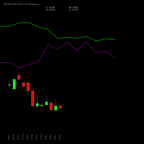 Live ZYDUSLIFE 930.00 PE (PUT) 30 December 2025 options price chart analysis Zydus Lifesciences Ltd 