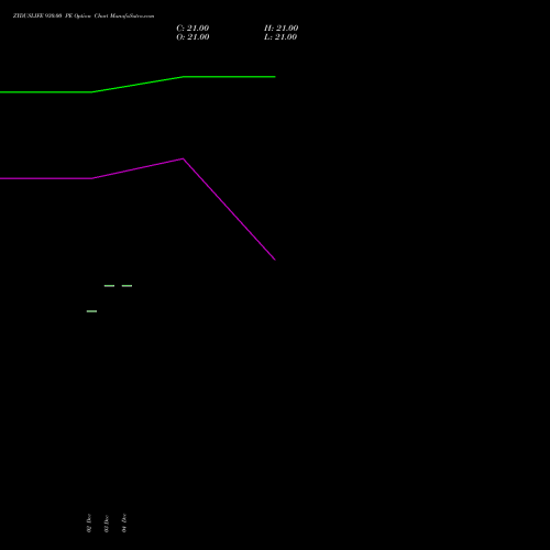 Live ZYDUSLIFE 930.00 PE (PUT) 27 January 2026 options price chart analysis Zydus Lifesciences Ltd 