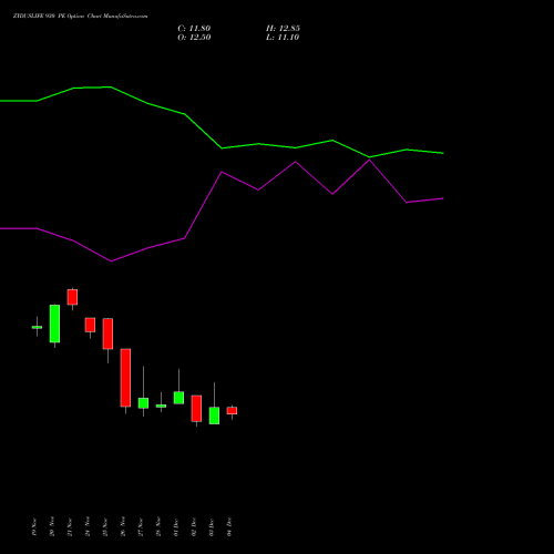 Live ZYDUSLIFE 930 PE (PUT) 30 December 2025 options price chart analysis Zydus Lifesciences Ltd 