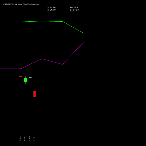 ZYDUSLIFE 930 PE (PUT) 30 March 2026 options price chart analysis Zydus Lifesciences Ltd 