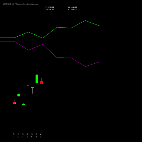 ZYDUSLIFE 930 PE (PUT) 26 May 2026 options price chart analysis Zydus Lifesciences Ltd 