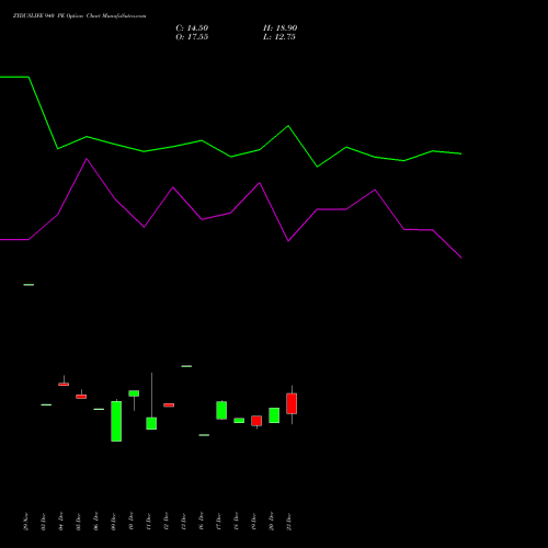 ZYDUSLIFE 940 PE PUT indicators chart analysis Zydus Lifesciences Ltd options price chart strike 940 PUT