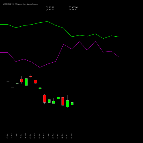 Live ZYDUSLIFE 940 PE (PUT) 30 December 2025 options price chart analysis Zydus Lifesciences Ltd 