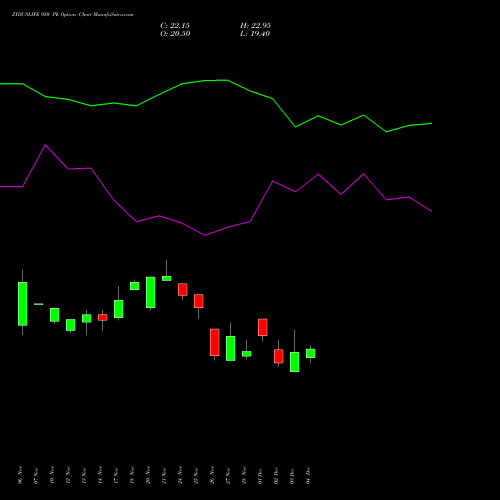Live ZYDUSLIFE 950 PE (PUT) 30 December 2025 options price chart analysis Zydus Lifesciences Ltd 