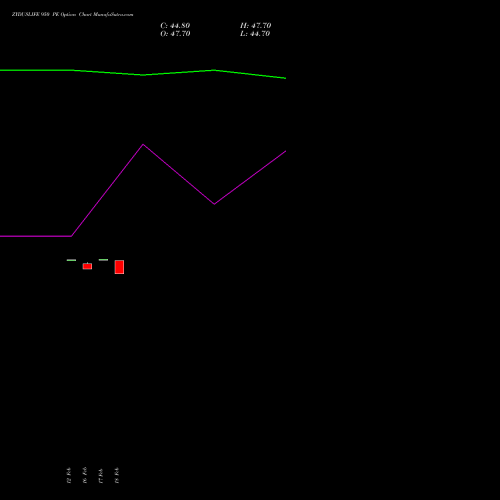 ZYDUSLIFE 950 PE (PUT) 30 March 2026 options price chart analysis Zydus Lifesciences Ltd 