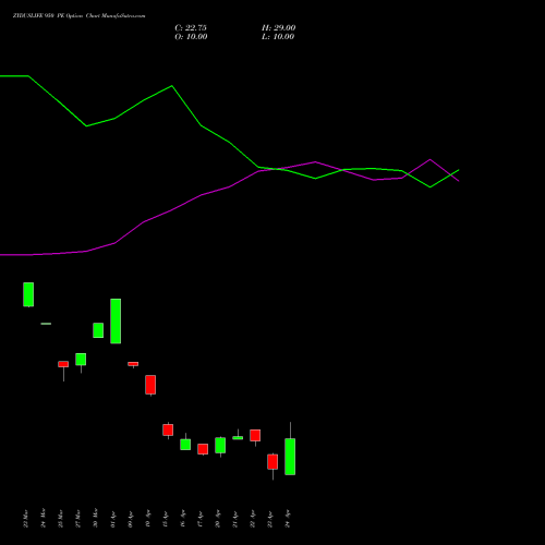 ZYDUSLIFE 950 PE (PUT) 28 April 2026 options price chart analysis Zydus Lifesciences Ltd 