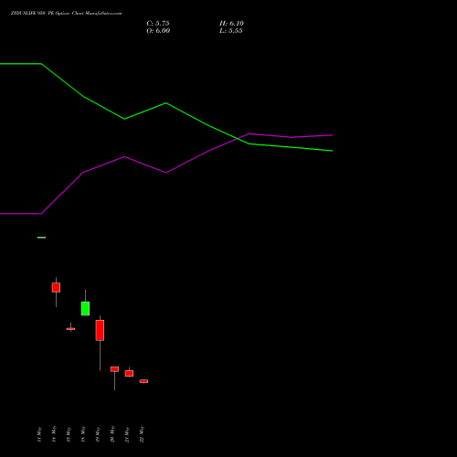 ZYDUSLIFE 950 PE (PUT) 30 June 2026 options price chart analysis Zydus Lifesciences Ltd 