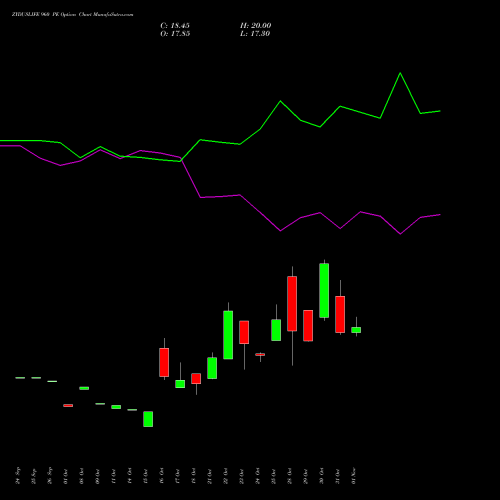 ZYDUSLIFE 960 PE PUT indicators chart analysis Zydus Lifesciences Ltd options price chart strike 960 PUT