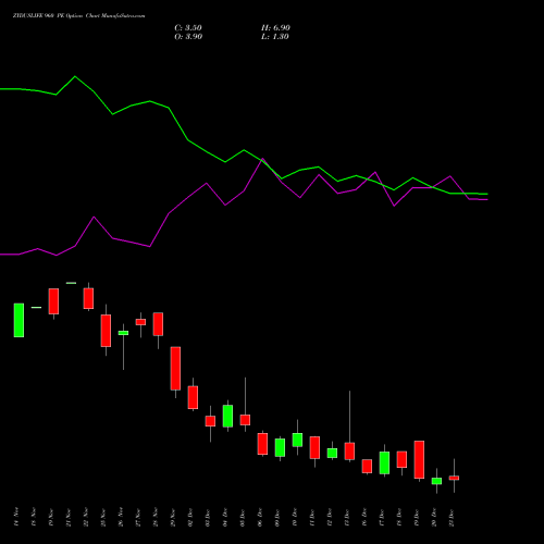 ZYDUSLIFE 960 PE PUT indicators chart analysis Zydus Lifesciences Ltd options price chart strike 960 PUT