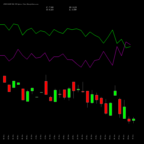 ZYDUSLIFE 960 PE PUT indicators chart analysis Zydus Lifesciences Ltd options price chart strike 960 PUT