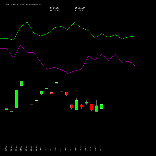 Live ZYDUSLIFE 960 PE (PUT) 30 December 2025 options price chart analysis Zydus Lifesciences Ltd 