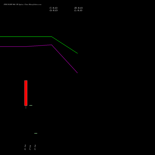 ZYDUSLIFE 960 PE (PUT) 29 September 2026 options price chart analysis Zydus Lifesciences Ltd 
