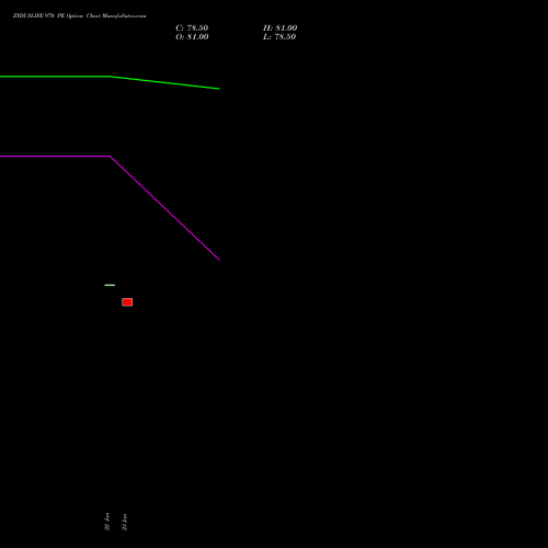 ZYDUSLIFE 970 PE (PUT) 24 February 2026 options price chart analysis Zydus Lifesciences Ltd 