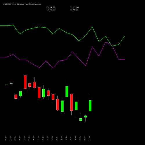 ZYDUSLIFE 980.00 PE PUT indicators chart analysis Zydus Lifesciences Ltd options price chart strike 980.00 PUT