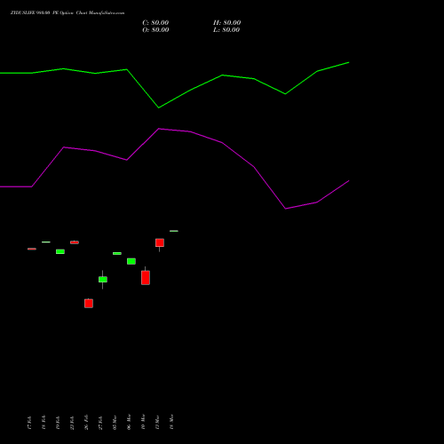 ZYDUSLIFE 980.00 PE (PUT) 30 March 2026 options price chart analysis Zydus Lifesciences Ltd 