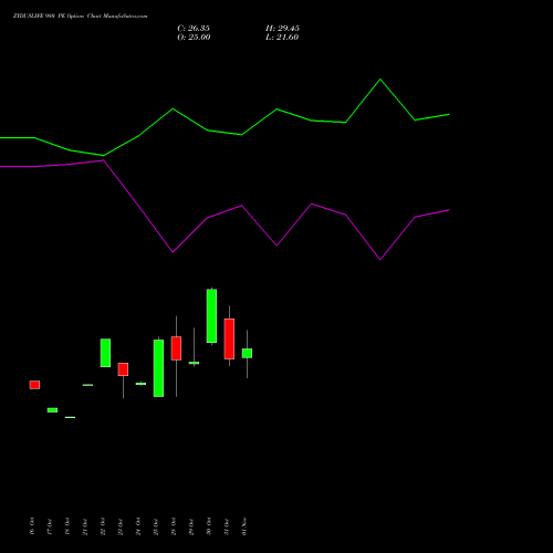 ZYDUSLIFE 980 PE PUT indicators chart analysis Zydus Lifesciences Ltd options price chart strike 980 PUT