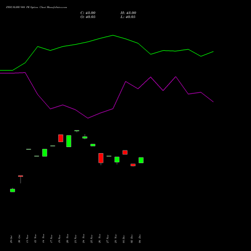 Live ZYDUSLIFE 980 PE (PUT) 30 December 2025 options price chart analysis Zydus Lifesciences Ltd 