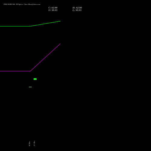 ZYDUSLIFE 980 PE (PUT) 28 April 2026 options price chart analysis Zydus Lifesciences Ltd 