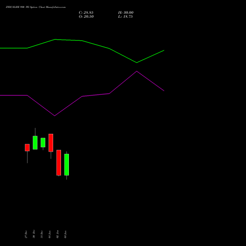 ZYDUSLIFE 990 PE PUT indicators chart analysis Zydus Lifesciences Ltd options price chart strike 990 PUT