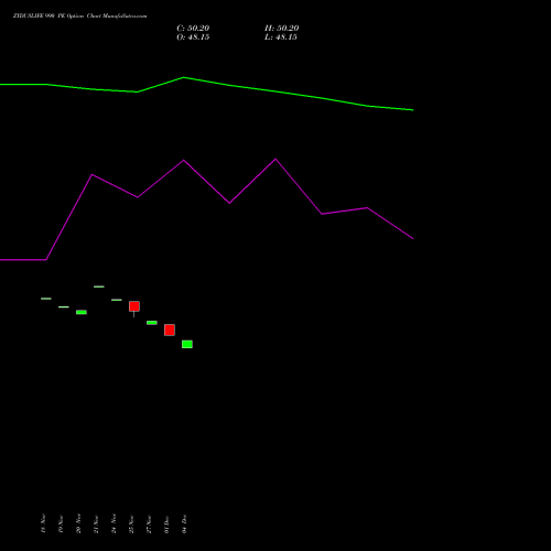 Live ZYDUSLIFE 990 PE (PUT) 30 December 2025 options price chart analysis Zydus Lifesciences Ltd 
