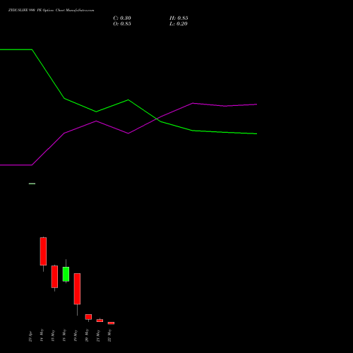 ZYDUSLIFE 990 PE (PUT) 26 May 2026 options price chart analysis Zydus Lifesciences Ltd 