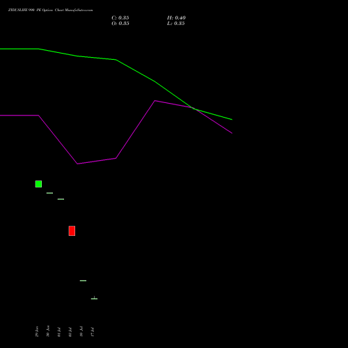 ZYDUSLIFE 990 PE (PUT) 28 July 2026 options price chart analysis Zydus Lifesciences Ltd 