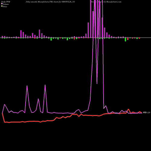 PVM Price Volume Measure charts Sec Re Ncd Sr Ii 0MOFSL26_N1 share NSE Stock Exchange 