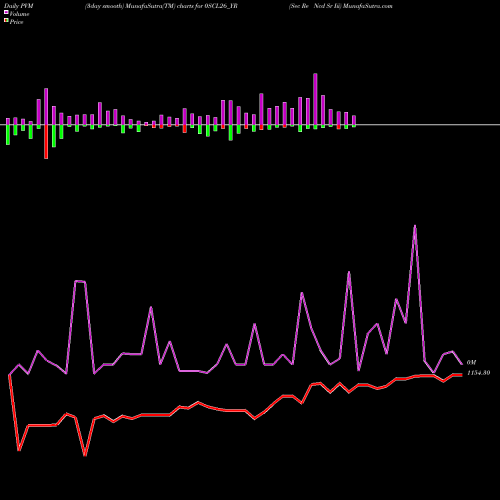 PVM Price Volume Measure charts Sec Re Ncd Sr Iii 0SCL26_YR share NSE Stock Exchange 