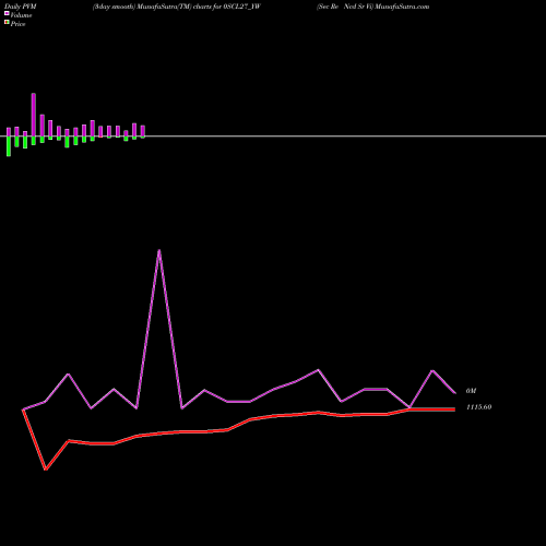 PVM Price Volume Measure charts Sec Re Ncd Sr Vi 0SCL27_YW share NSE Stock Exchange 
