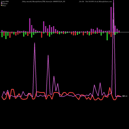 PVM Price Volume Measure charts Sec Re Ncd 10.50% Sr.vii 1003ICCL28_NX share NSE Stock Exchange 