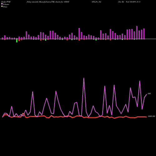PVM Price Volume Measure charts Sec Re Ncd 10.03% Sr 5 1003ISFL28_N4 share NSE Stock Exchange 