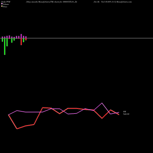 PVM Price Volume Measure charts Sec Re Ncd 10.03% Sr X 1003SCFL31_Z4 share NSE Stock Exchange 