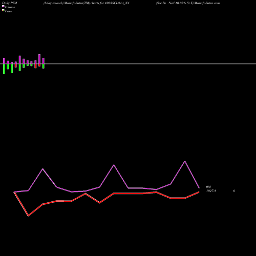 PVM Price Volume Measure charts Sec Re Ncd 10.03% Sr X 1003SCL31A_N1 share NSE Stock Exchange 
