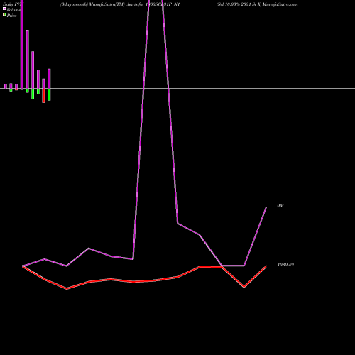 PVM Price Volume Measure charts Scl 10.03% 2031 Sr X 1003SCL31P_N1 share NSE Stock Exchange 