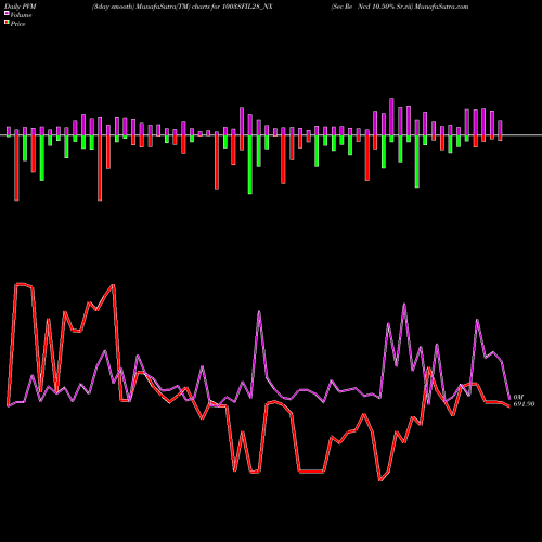 PVM Price Volume Measure charts Sec Re Ncd 10.50% Sr.vii 1003SFIL28_NX share NSE Stock Exchange 