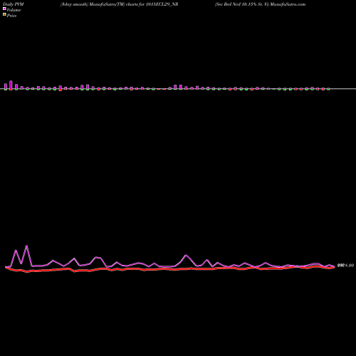 PVM Price Volume Measure charts Sec Red Ncd 10.15% Sr. Vi 1015ECL29_NR share NSE Stock Exchange 